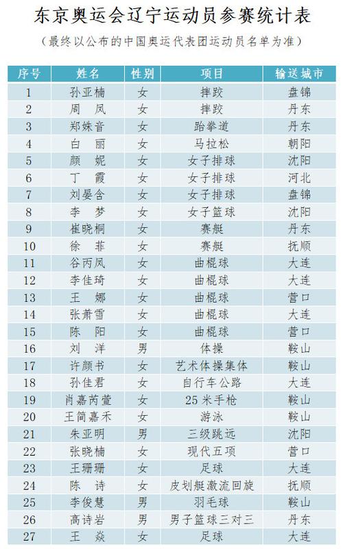 奥运会代表团大名单,奥运会代表团名单顺序