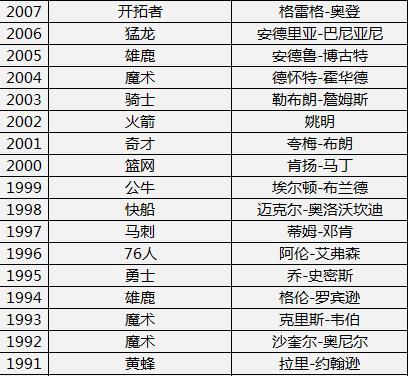 nba选秀状元名单汇总,nba选秀状元名单汇总表