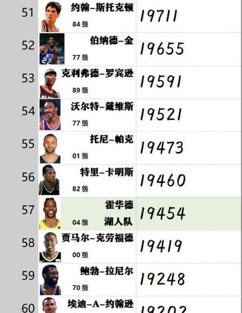 nba历史得分王得分榜排名,nba历史得分王得分榜排名最新