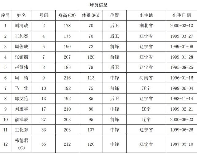 辽宁队队员名单鄢守骐,辽宁队队员名单鄢守骐简历