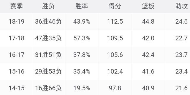 威金斯季后赛数据统计