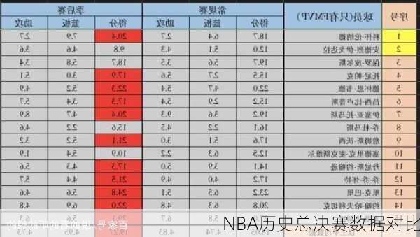 NBA历史总决赛数据对比