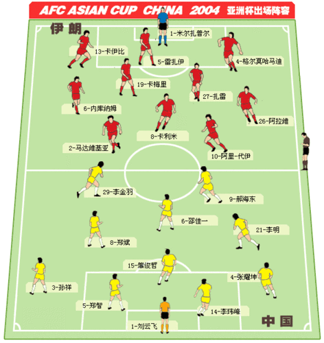 2004年亚洲杯决赛阵容,2004年亚洲杯决赛阵容表