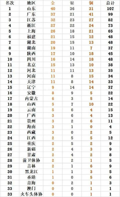 2021全运会最新奖牌榜,2021全运会最新奖牌榜单