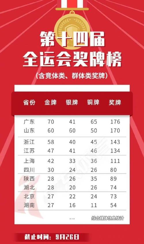 2021年全运会金牌榜,2021年全运会金牌榜单