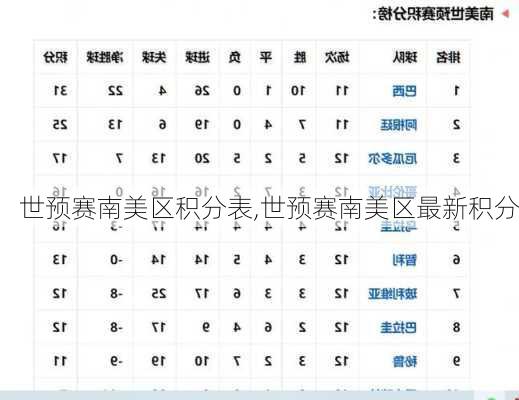 世预赛南美区积分表,世预赛南美区最新积分