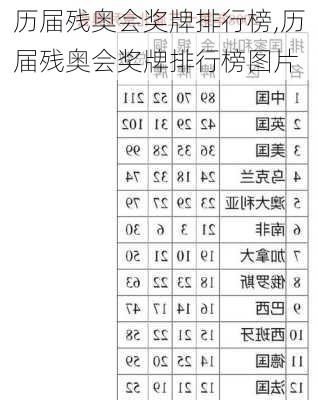 历届残奥会奖牌排行榜,历届残奥会奖牌排行榜图片