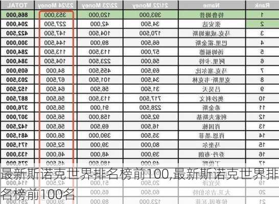 最新斯诺克世界排名榜前100,最新斯诺克世界排名榜前100名