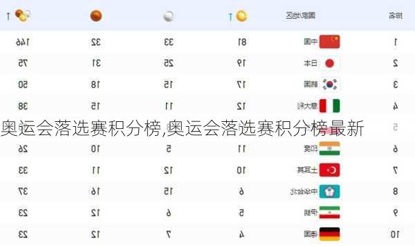 奥运会落选赛积分榜,奥运会落选赛积分榜最新