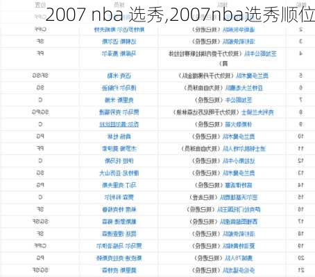 2007 nba 选秀,2007nba选秀顺位