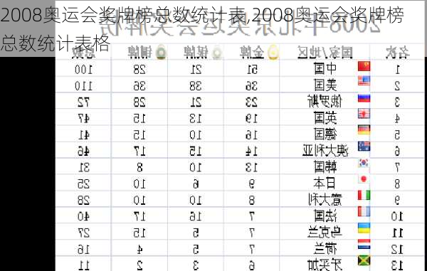 2008奥运会奖牌榜总数统计表,2008奥运会奖牌榜总数统计表格