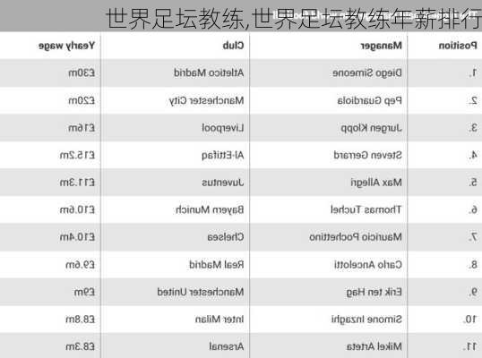 世界足坛教练,世界足坛教练年薪排行