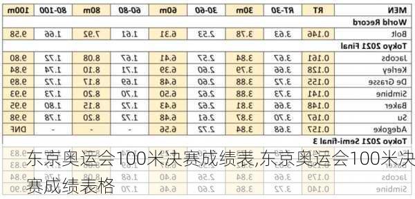 东京奥运会100米决赛成绩表,东京奥运会100米决赛成绩表格