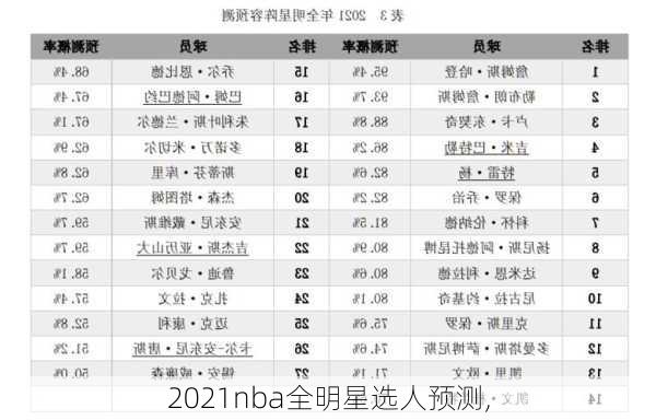 2021nba全明星选人预测,