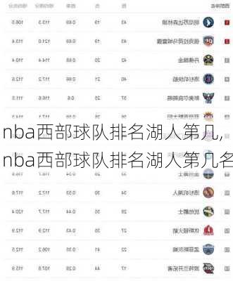 nba西部球队排名湖人第几,nba西部球队排名湖人第几名