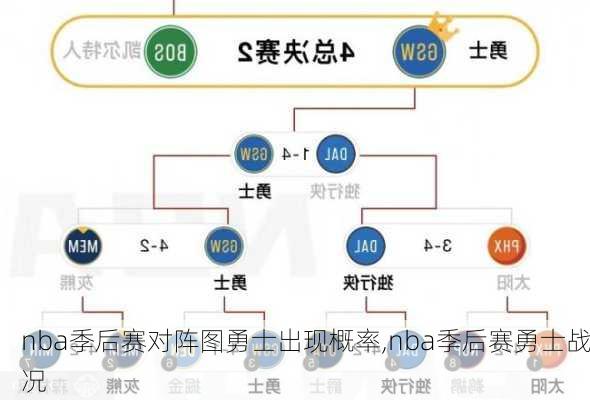 nba季后赛对阵图勇士出现概率,nba季后赛勇士战况