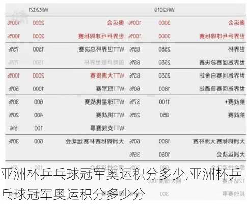 亚洲杯乒乓球冠军奥运积分多少,亚洲杯乒乓球冠军奥运积分多少分