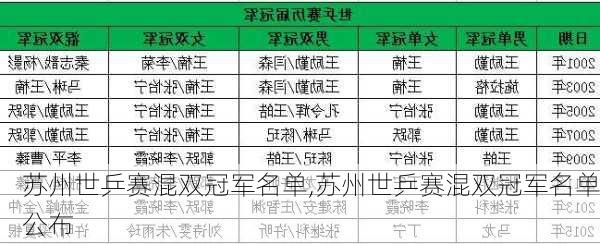 苏州世乒赛混双冠军名单,苏州世乒赛混双冠军名单公布