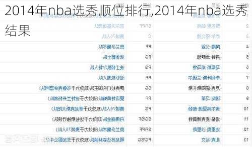 2014年nba选秀顺位排行,2014年nba选秀结果