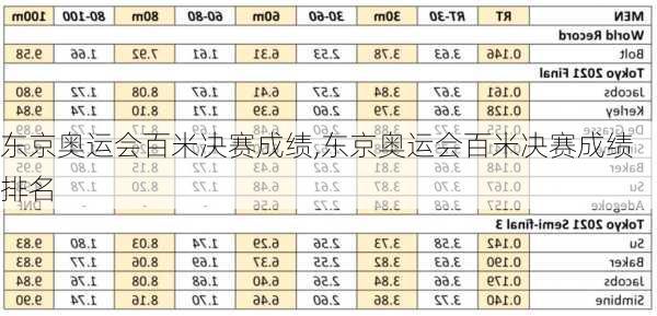 东京奥运会百米决赛成绩,东京奥运会百米决赛成绩排名