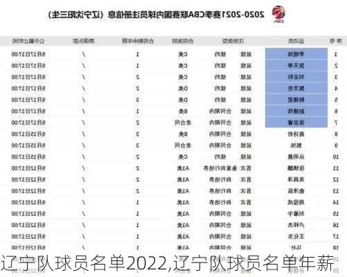 辽宁队球员名单2022,辽宁队球员名单年薪