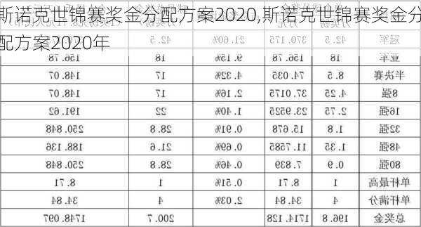 斯诺克世锦赛奖金分配方案2020,斯诺克世锦赛奖金分配方案2020年