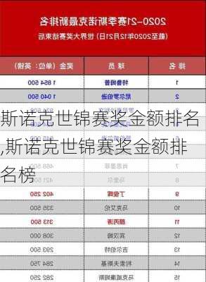 斯诺克世锦赛奖金额排名,斯诺克世锦赛奖金额排名榜