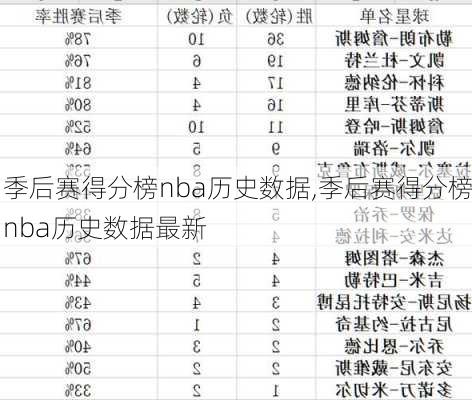 季后赛得分榜nba历史数据,季后赛得分榜nba历史数据最新