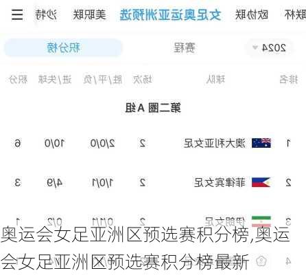 奥运会女足亚洲区预选赛积分榜,奥运会女足亚洲区预选赛积分榜最新