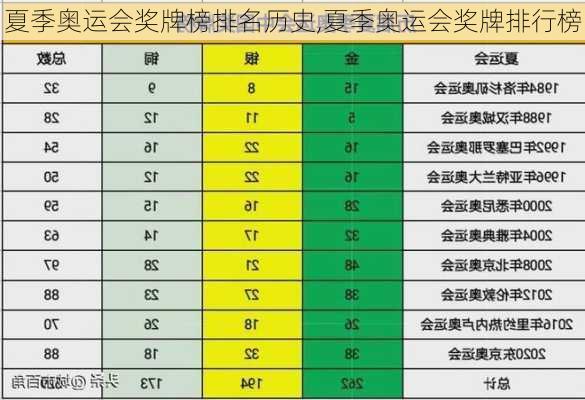 夏季奥运会奖牌榜排名历史,夏季奥运会奖牌排行榜