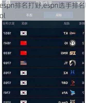 espn排名打野,espn选手排名lol