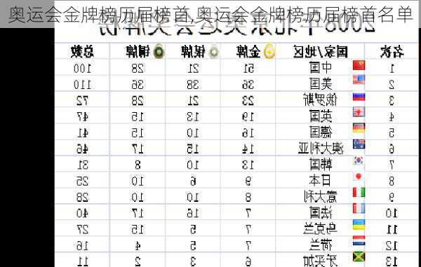 奥运会金牌榜历届榜首,奥运会金牌榜历届榜首名单