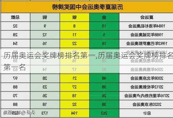 历届奥运会奖牌榜排名第一,历届奥运会奖牌榜排名第一名