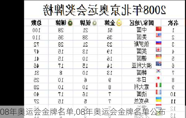 08年奥运会金牌名单,08年奥运会金牌名单公布