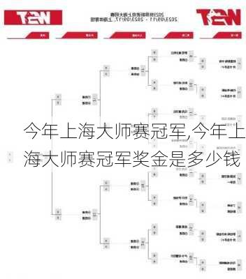 今年上海大师赛冠军,今年上海大师赛冠军奖金是多少钱