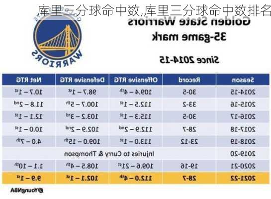 库里三分球命中数,库里三分球命中数排名