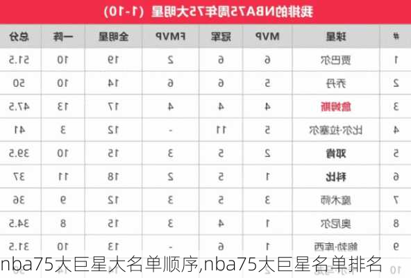 nba75大巨星大名单顺序,nba75大巨星名单排名