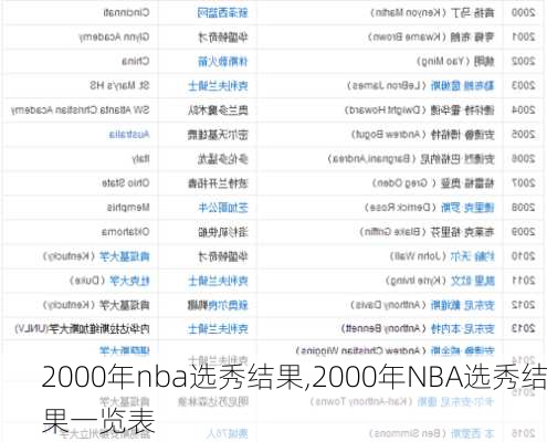 2000年nba选秀结果,2000年NBA选秀结果一览表