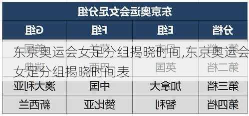 东京奥运会女足分组揭晓时间,东京奥运会女足分组揭晓时间表