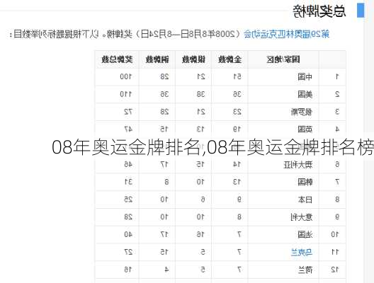 08年奥运金牌排名,08年奥运金牌排名榜