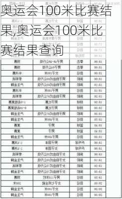 奥运会100米比赛结果,奥运会100米比赛结果查询