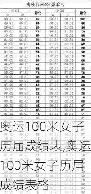 奥运100米女子历届成绩表,奥运100米女子历届成绩表格