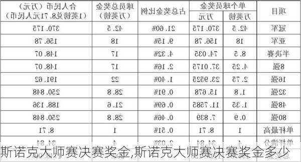 斯诺克大师赛决赛奖金,斯诺克大师赛决赛奖金多少