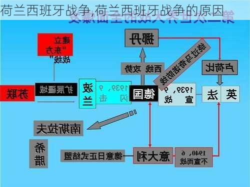 荷兰西班牙战争,荷兰西班牙战争的原因