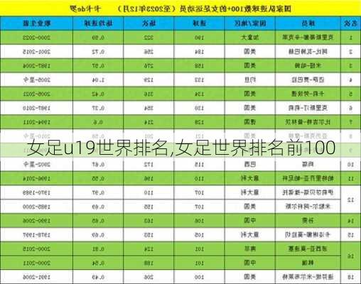 女足u19世界排名,女足世界排名前100