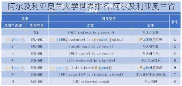 阿尔及利亚奥兰大学世界排名,阿尔及利亚奥兰省