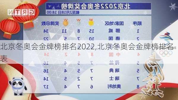 北京冬奥会金牌榜排名2022,北京冬奥会金牌榜排名表