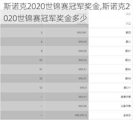 斯诺克2020世锦赛冠军奖金,斯诺克2020世锦赛冠军奖金多少