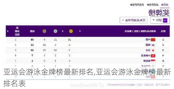 亚运会游泳金牌榜最新排名,亚运会游泳金牌榜最新排名表