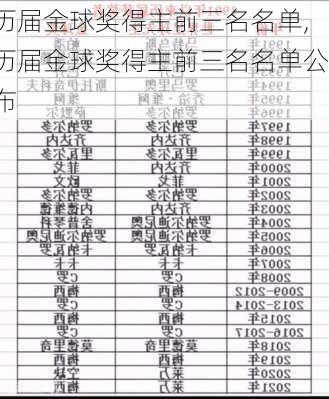 历届金球奖得主前三名名单,历届金球奖得主前三名名单公布